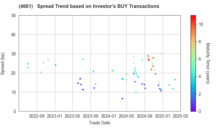 ORIENTAL LAND CO.,LTD.: The Spread Trend based on Investor's BUY Transactions