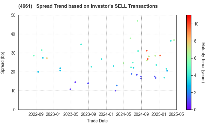 ORIENTAL LAND CO.,LTD.: The Spread Trend based on Investor's SELL Transactions