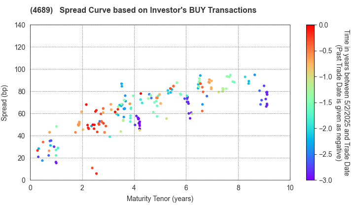 LY Corporation: The Spread Curve based on Investor's BUY Transactions