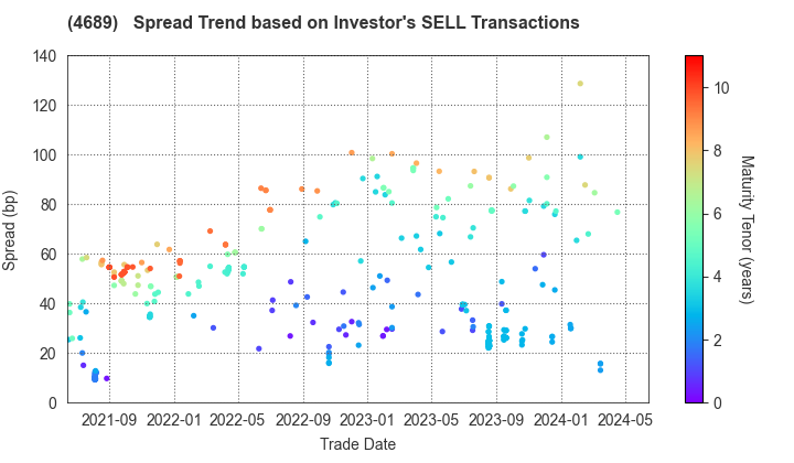 LY Corporation: The Spread Trend based on Investor's SELL Transactions