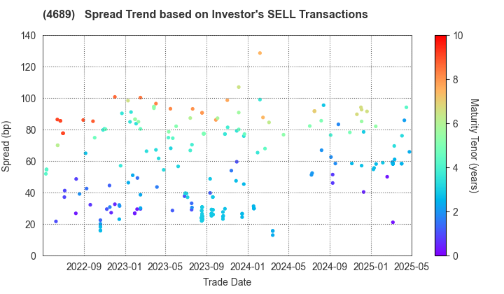 LY Corporation: The Spread Trend based on Investor's SELL Transactions