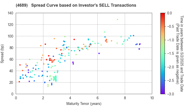 LY Corporation: The Spread Curve based on Investor's SELL Transactions