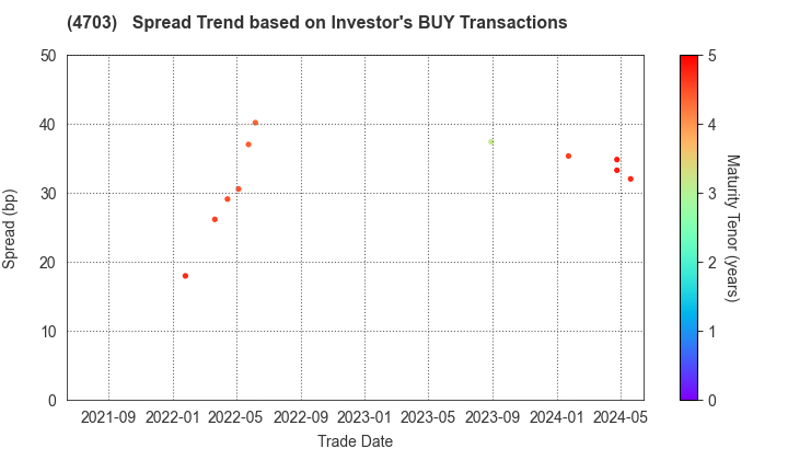 Sumitomo Mitsui Auto Service Company, Limited: The Spread Trend based on Investor's BUY Transactions