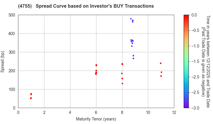 Rakuten Group, Inc.: The Spread Curve based on Investor's BUY Transactions