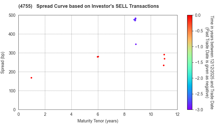 Rakuten Group, Inc.: The Spread Curve based on Investor's SELL Transactions