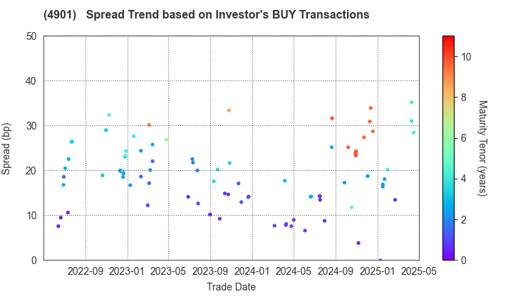 FUJIFILM Holdings Corporation: The Spread Trend based on Investor's BUY Transactions