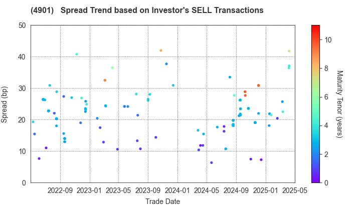 FUJIFILM Holdings Corporation: The Spread Trend based on Investor's SELL Transactions