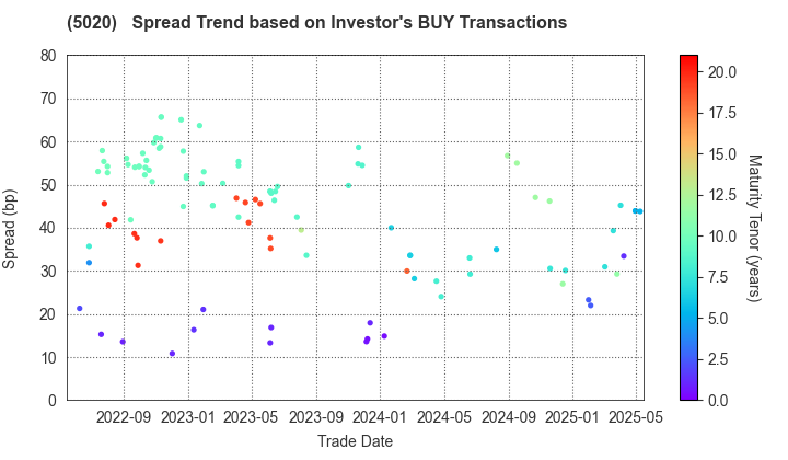 ENEOS Holdings, Inc.: The Spread Trend based on Investor's BUY Transactions