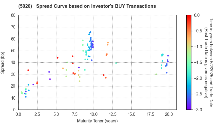 ENEOS Holdings, Inc.: The Spread Curve based on Investor's BUY Transactions