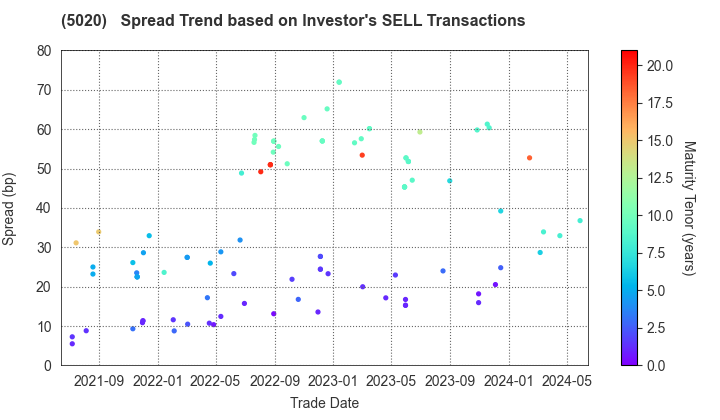 ENEOS Holdings, Inc.: The Spread Trend based on Investor's SELL Transactions