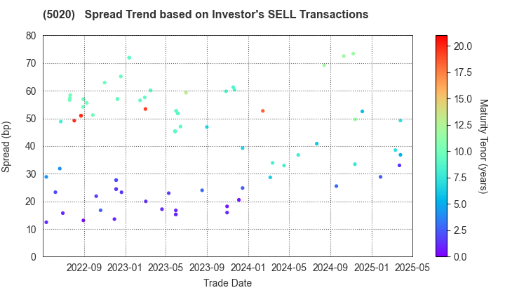 ENEOS Holdings, Inc.: The Spread Trend based on Investor's SELL Transactions