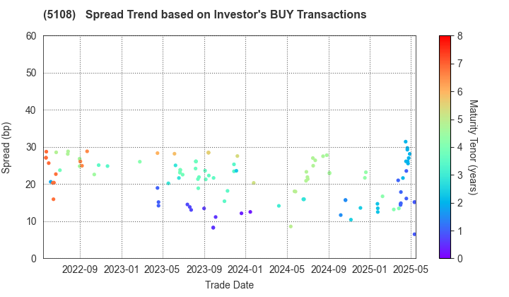 BRIDGESTONE CORPORATION: The Spread Trend based on Investor's BUY Transactions