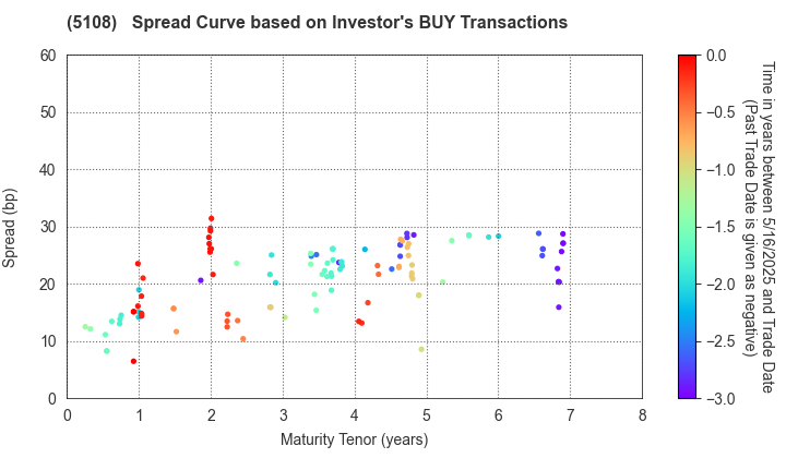 BRIDGESTONE CORPORATION: The Spread Curve based on Investor's BUY Transactions