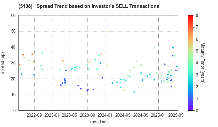 BRIDGESTONE CORPORATION: The Spread Trend based on Investor's SELL Transactions
