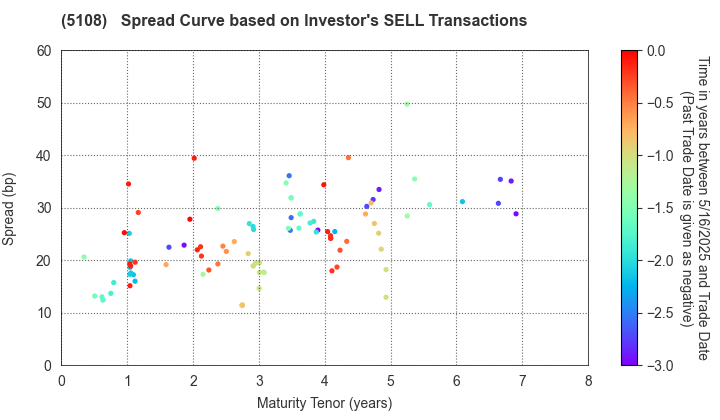 BRIDGESTONE CORPORATION: The Spread Curve based on Investor's SELL Transactions