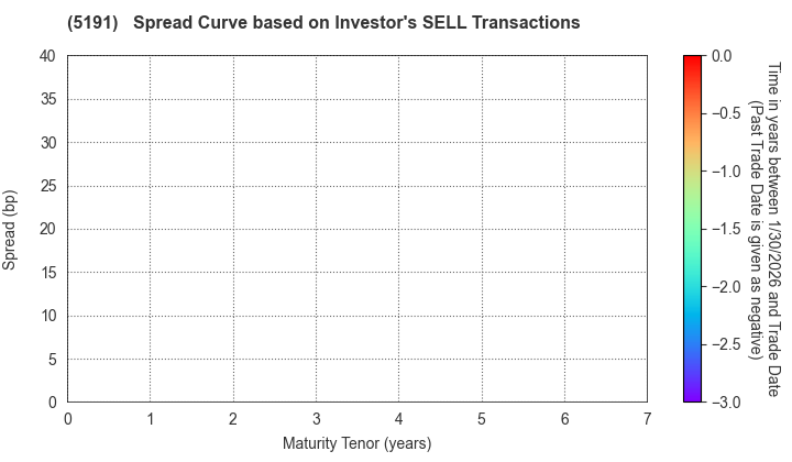 Sumitomo Riko Company Limited: The Spread Curve based on Investor's SELL Transactions