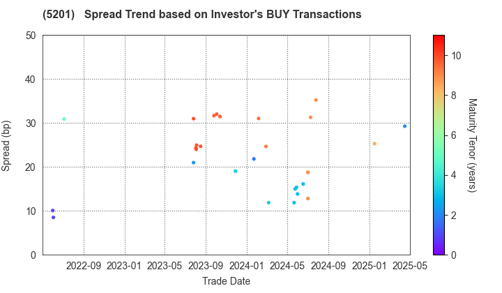 AGC Inc.: The Spread Trend based on Investor's BUY Transactions