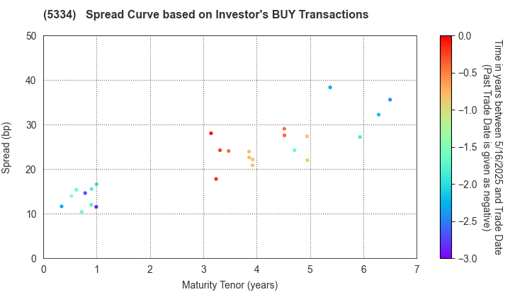 Niterra Co., Ltd.: The Spread Curve based on Investor's BUY Transactions