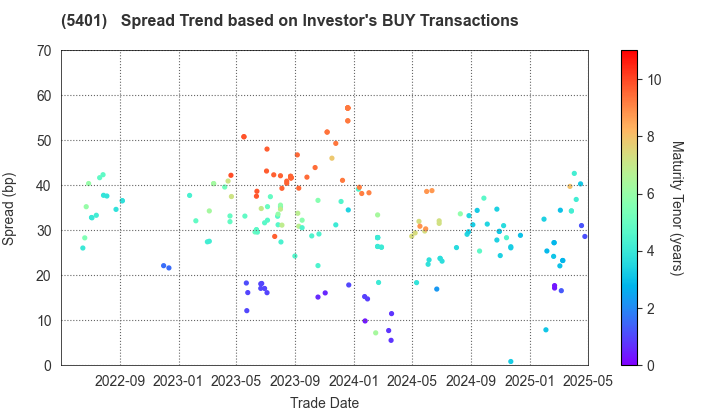 NIPPON STEEL CORPORATION: The Spread Trend based on Investor's BUY Transactions