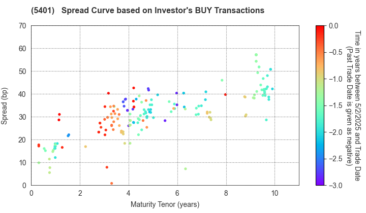 NIPPON STEEL CORPORATION: The Spread Curve based on Investor's BUY Transactions