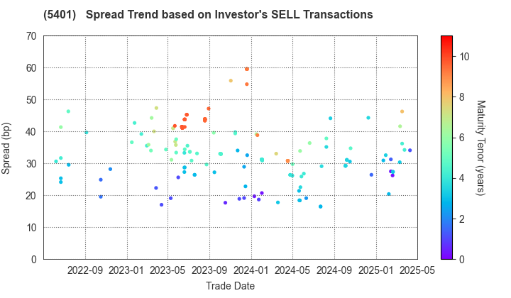 NIPPON STEEL CORPORATION: The Spread Trend based on Investor's SELL Transactions