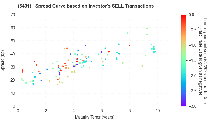 NIPPON STEEL CORPORATION: The Spread Curve based on Investor's SELL Transactions