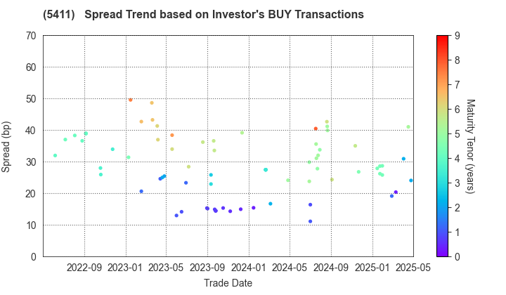 JFE Holdings, Inc.: The Spread Trend based on Investor's BUY Transactions