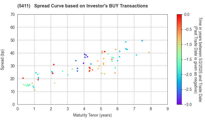 JFE Holdings, Inc.: The Spread Curve based on Investor's BUY Transactions