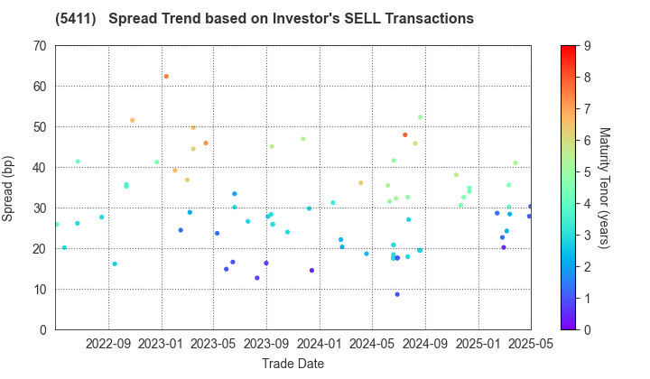 JFE Holdings, Inc.: The Spread Trend based on Investor's SELL Transactions