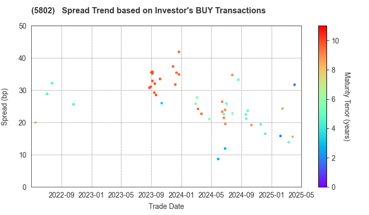 Sumitomo Electric Industries, Ltd.: The Spread Trend based on Investor's BUY Transactions