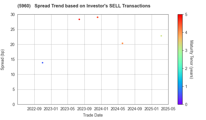 YKK Corporation: The Spread Trend based on Investor's SELL Transactions