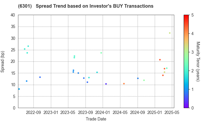 KOMATSU LTD.: The Spread Trend based on Investor's BUY Transactions