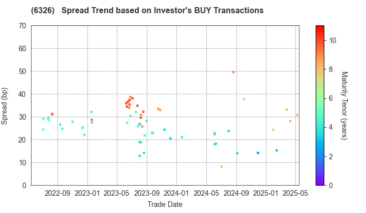 KUBOTA CORPORATION: The Spread Trend based on Investor's BUY Transactions