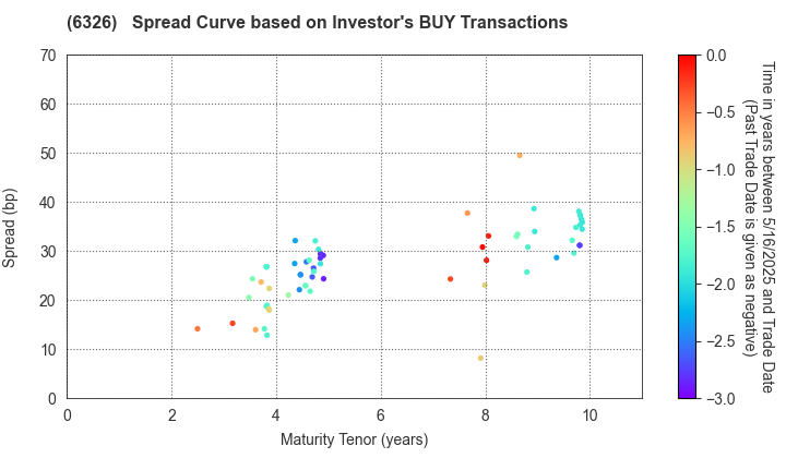 KUBOTA CORPORATION: The Spread Curve based on Investor's BUY Transactions