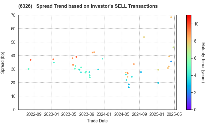 KUBOTA CORPORATION: The Spread Trend based on Investor's SELL Transactions