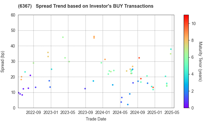 DAIKIN INDUSTRIES, LTD.: The Spread Trend based on Investor's BUY Transactions