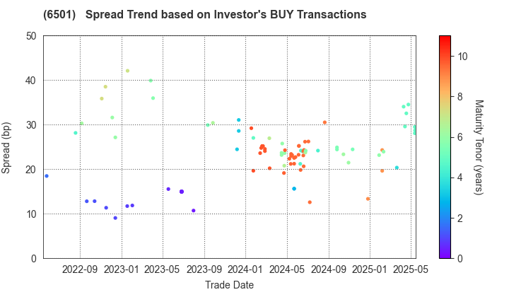 Hitachi, Ltd.: The Spread Trend based on Investor's BUY Transactions