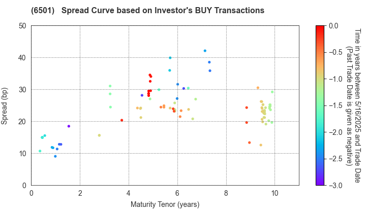 Hitachi, Ltd.: The Spread Curve based on Investor's BUY Transactions
