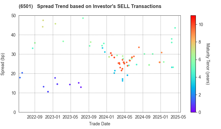 Hitachi, Ltd.: The Spread Trend based on Investor's SELL Transactions