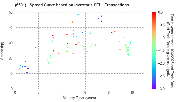 Hitachi, Ltd.: The Spread Curve based on Investor's SELL Transactions