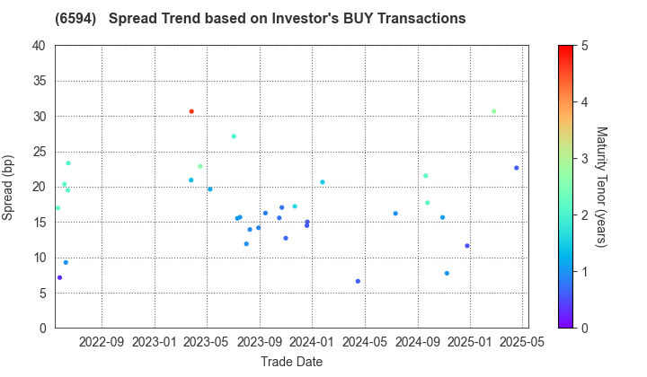 NIDEC CORPORATION: The Spread Trend based on Investor's BUY Transactions