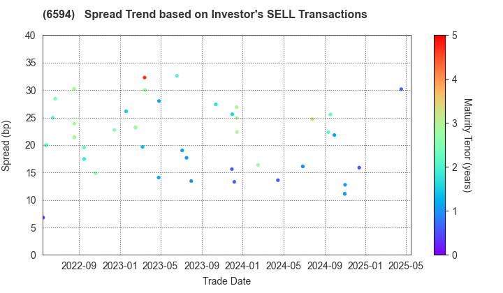 NIDEC CORPORATION: The Spread Trend based on Investor's SELL Transactions