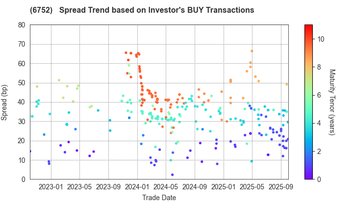 Panasonic Holdings Corporation: The Spread Trend based on Investor's BUY Transactions