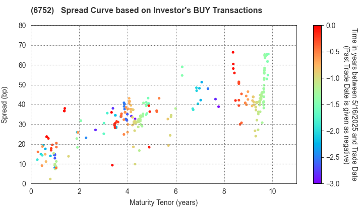 Panasonic Holdings Corporation: The Spread Curve based on Investor's BUY Transactions