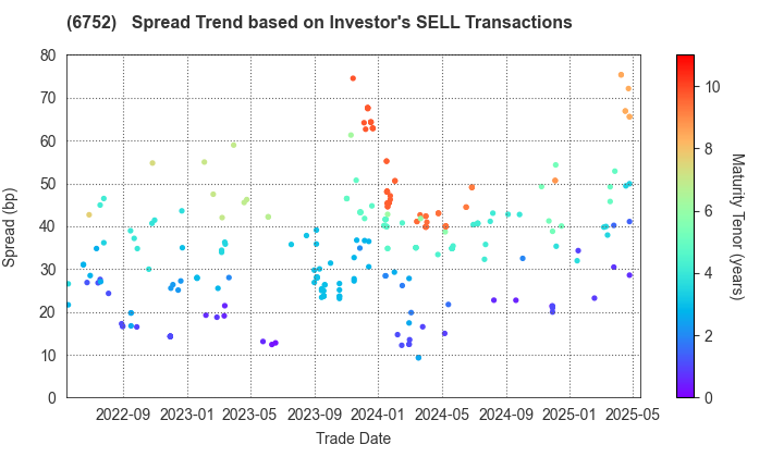 Panasonic Holdings Corporation: The Spread Trend based on Investor's SELL Transactions