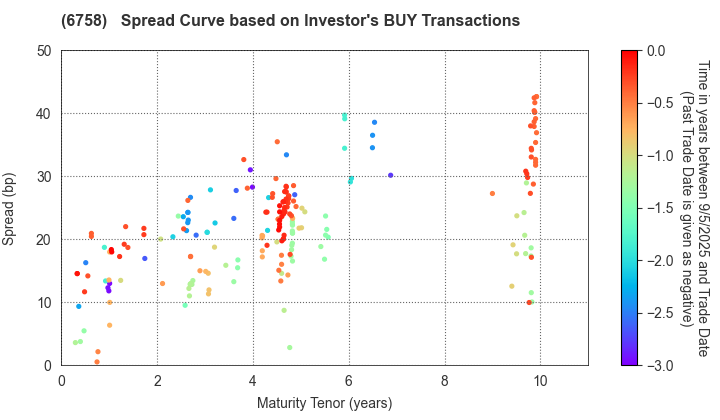 SONY GROUP CORPORATION: The Spread Curve based on Investor's BUY Transactions
