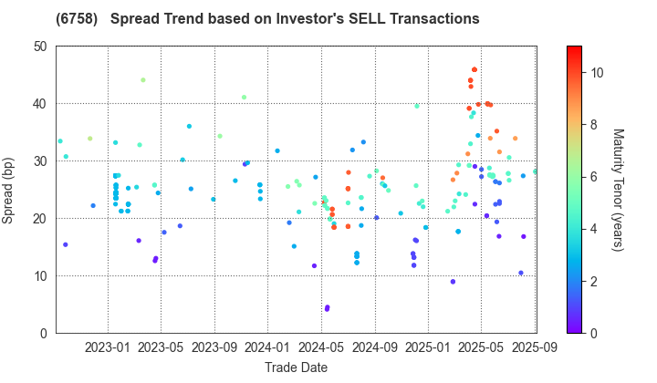 SONY GROUP CORPORATION: The Spread Trend based on Investor's SELL Transactions