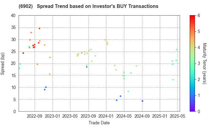 DENSO CORPORATION: The Spread Trend based on Investor's BUY Transactions