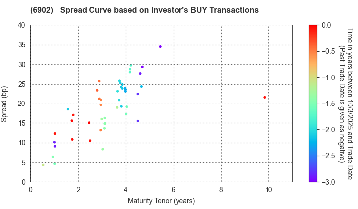 DENSO CORPORATION: The Spread Curve based on Investor's BUY Transactions