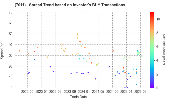 Mitsubishi Heavy Industries, Ltd.: The Spread Trend based on Investor's BUY Transactions